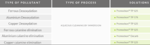 Elimination of oxides -Desoxydation and burned calamine residues are very hard to clean. The difficulty to find: The choice of a product compatible with the substrate: it must not be aggressive for the metal.
