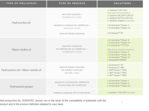 Inventec General degreasing table