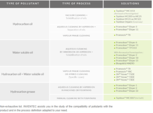 Inventec General degreasing table