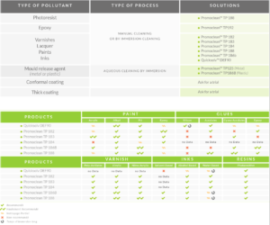 For Pickling Mould Cleaning type of application, the use of flammable and/or toxic products is very often, and the substitution of the former stripping products: Methylene chloride, NMP, etc is difficult.