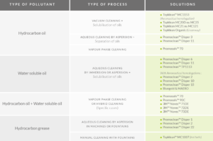 Each oil has properties that characterize it. Each degreasing must, therefore, take into account the particularity of each of the oils to be removed. Whole, soluble, additive oils require adequate knowledge and methodology to achieve a goal that is consistent with the required level of cleanliness.