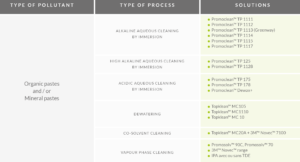 The needs in the application for polishing paste elimination are different from a client to another. The multiple metals, very small & complex parts, composition of the polishing paste (mineral and organic), production throughput, water waste and many other concerns the users today.