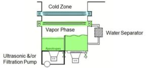 Concept of Vapour Degreasing